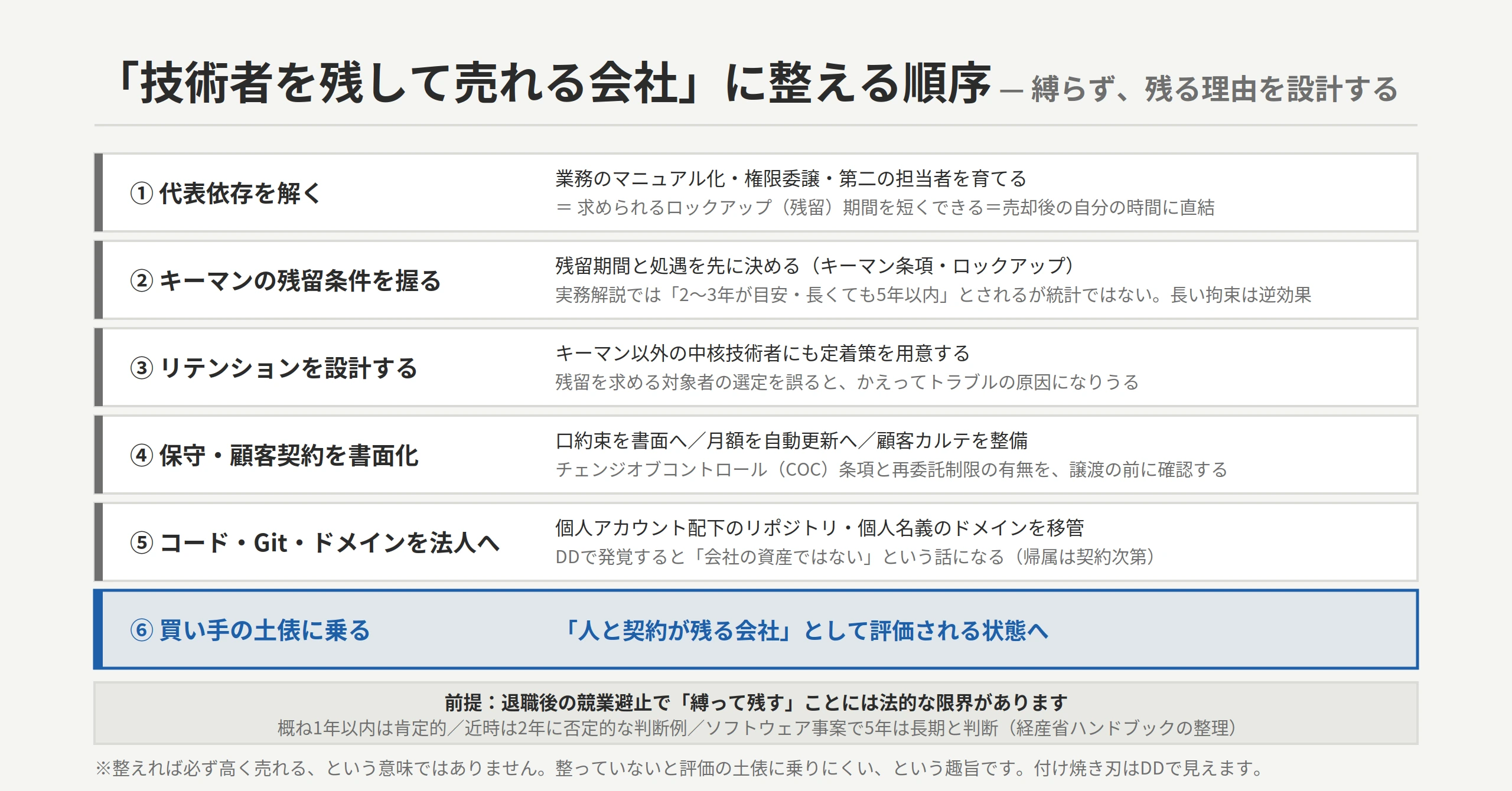 「技術者を残して売れる会社」に整える順序（縛らず、残る理由を設計する）。①代表依存を解く＝業務のマニュアル化・権限委譲・第二の担当者を育てる（求められるロックアップ〈残留〉期間を短くできる＝売却後の自分の時間に直結）。②キーマンの残留条件を握る＝残留期間と処遇を先に決める（キーマン条項・ロックアップ。実務解説では「2〜3年が目安・長くても5年以内」とされるが統計ではない。長い拘束は逆効果）。③リテンションを設計する＝キーマン以外の中核技術者にも定着策を用意する（残留を求める対象者の選定を誤ると、かえってトラブルの原因になりうる）。④保守・顧客契約を書面化＝口約束を書面へ／月額を自動更新へ／顧客カルテを整備（チェンジオブコントロール〈COC〉条項と再委託制限の有無を、譲渡の前に確認する）。⑤コード・Git・ドメインを法人へ＝個人アカウント配下のリポジトリ・個人名義のドメインを移管（DDで発覚すると「会社の資産ではない」という話になる。帰属は契約次第）。⑥買い手の土俵に乗る＝「人と契約が残る会社」として評価される状態へ。前提：退職後の競業避止で「縛って残す」ことには法的な限界がある（概ね1年以内は肯定的／近時は2年に否定的な判断例／ソフトウェア事案で5年は長期と判断。経産省ハンドブックの整理）。注記：整えれば必ず高く売れるという意味ではなく、整っていないと評価の土俵に乗りにくいという趣旨で、付け焼き刃はDDで見える