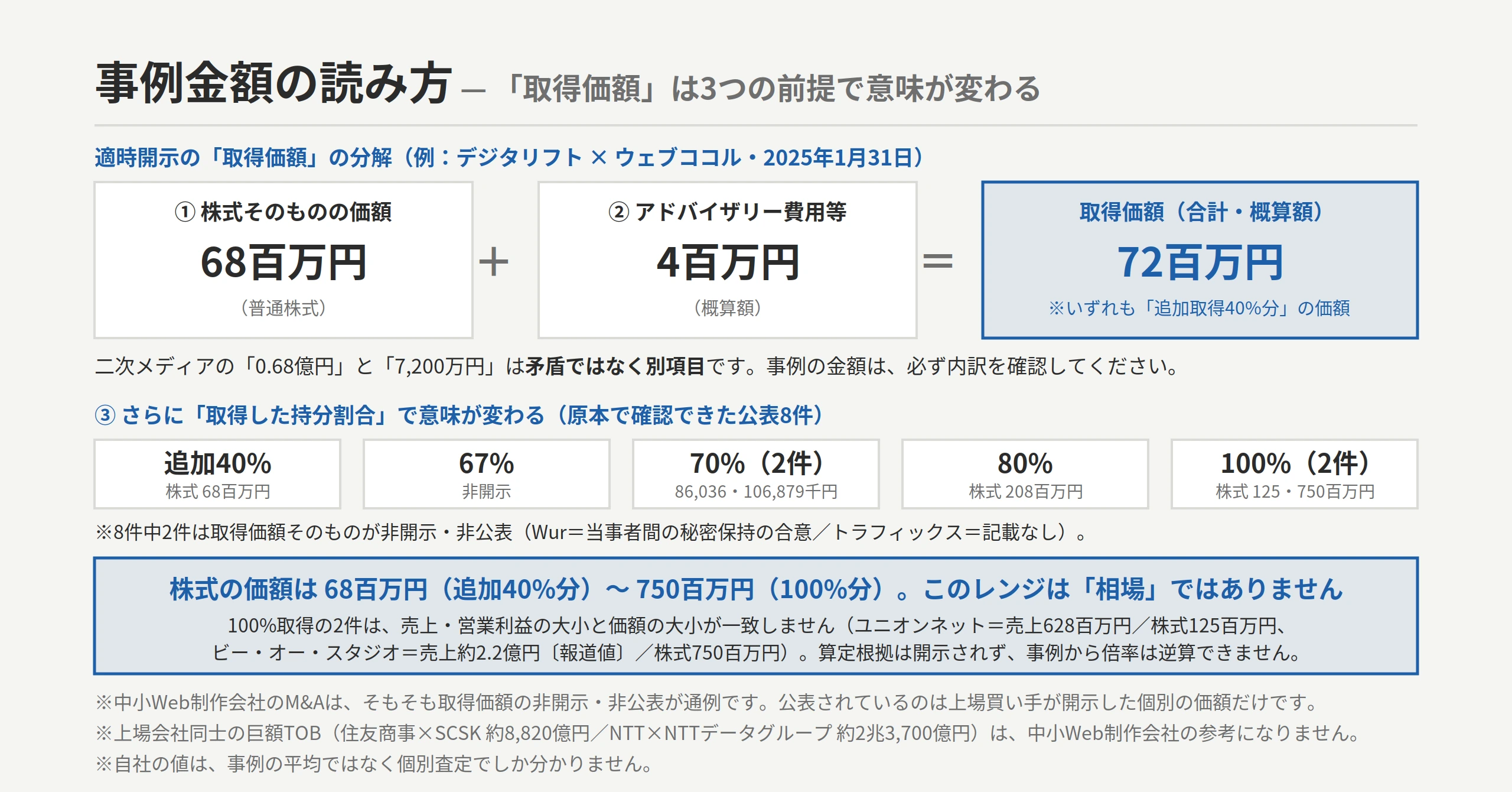 事例金額の読み方 — 「取得価額」は3つの前提で意味が変わる。適時開示の「取得価額」の分解（例：デジタリフト×ウェブココル・2025年1月31日）＝①株式そのものの価額 68百万円（普通株式）＋②アドバイザリー費用等 4百万円（概算額）＝取得価額（合計・概算額）72百万円。いずれも「追加取得40%分」の価額。二次メディアの「0.68億円」と「7,200万円」は矛盾ではなく別項目で、事例の金額は必ず内訳を確認する。③さらに「取得した持分割合」で意味が変わる（原本で確認できた公表8件）＝追加40%（株式68百万円）／67%（非開示）／70%2件（86,036・106,879千円）／80%（株式208百万円）／100%2件（株式125・750百万円）。8件中2件は取得価額そのものが非開示・非公表（Wur＝当事者間の秘密保持の合意／トラフィックス＝記載なし）。結論：株式の価額は68百万円（追加40%分）〜750百万円（100%分）で、このレンジは「相場」ではない。100%取得の2件は売上・営業利益の大小と価額の大小が一致しない（ユニオンネット＝売上628百万円／株式125百万円、ビー・オー・スタジオ＝売上約2.2億円〔報道値〕／株式750百万円）。算定根拠は開示されず、事例から倍率は逆算できない。中小Web制作会社のM&Aは取得価額の非開示・非公表が通例で、上場会社同士の巨額TOB（住友商事×SCSK 約8,820億円／NTT×NTTデータグループ 約2兆3,700億円）は参考にならない。自社の値は事例の平均ではなく個別査定でしか分からない