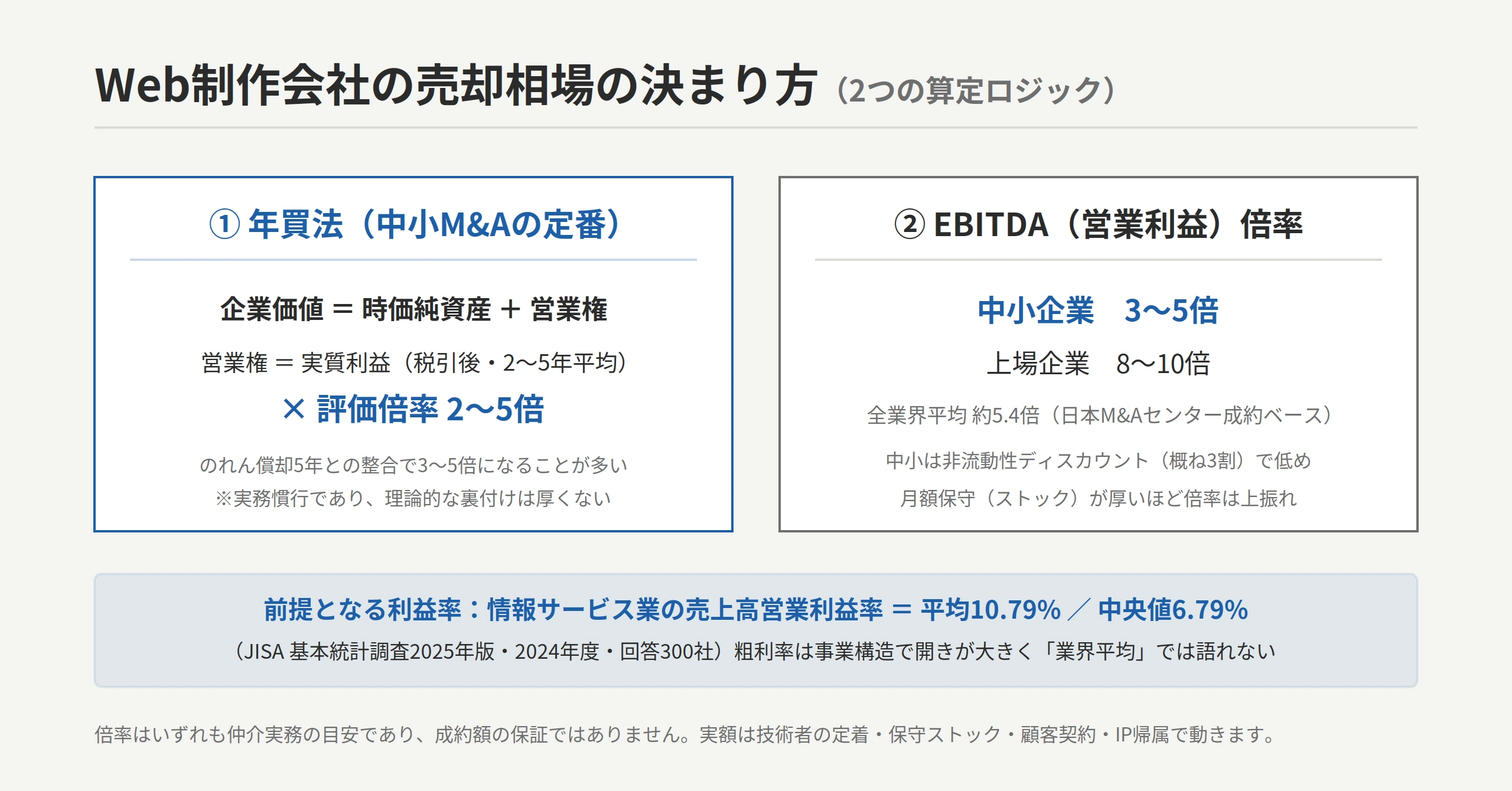 Web制作会社の売却相場の決まり方：①年買法＝時価純資産＋営業権（実質利益×評価倍率2〜5倍）／②EBITDA倍率＝中小3〜5倍・上場8〜10倍・全業界平均約5.4倍。前提となる利益率は情報サービス業の売上高営業利益率 平均10.79%・中央値6.79%（JISA基本統計調査2025年版）。粗利率は事業構造で開きが大きく業界平均では語れない