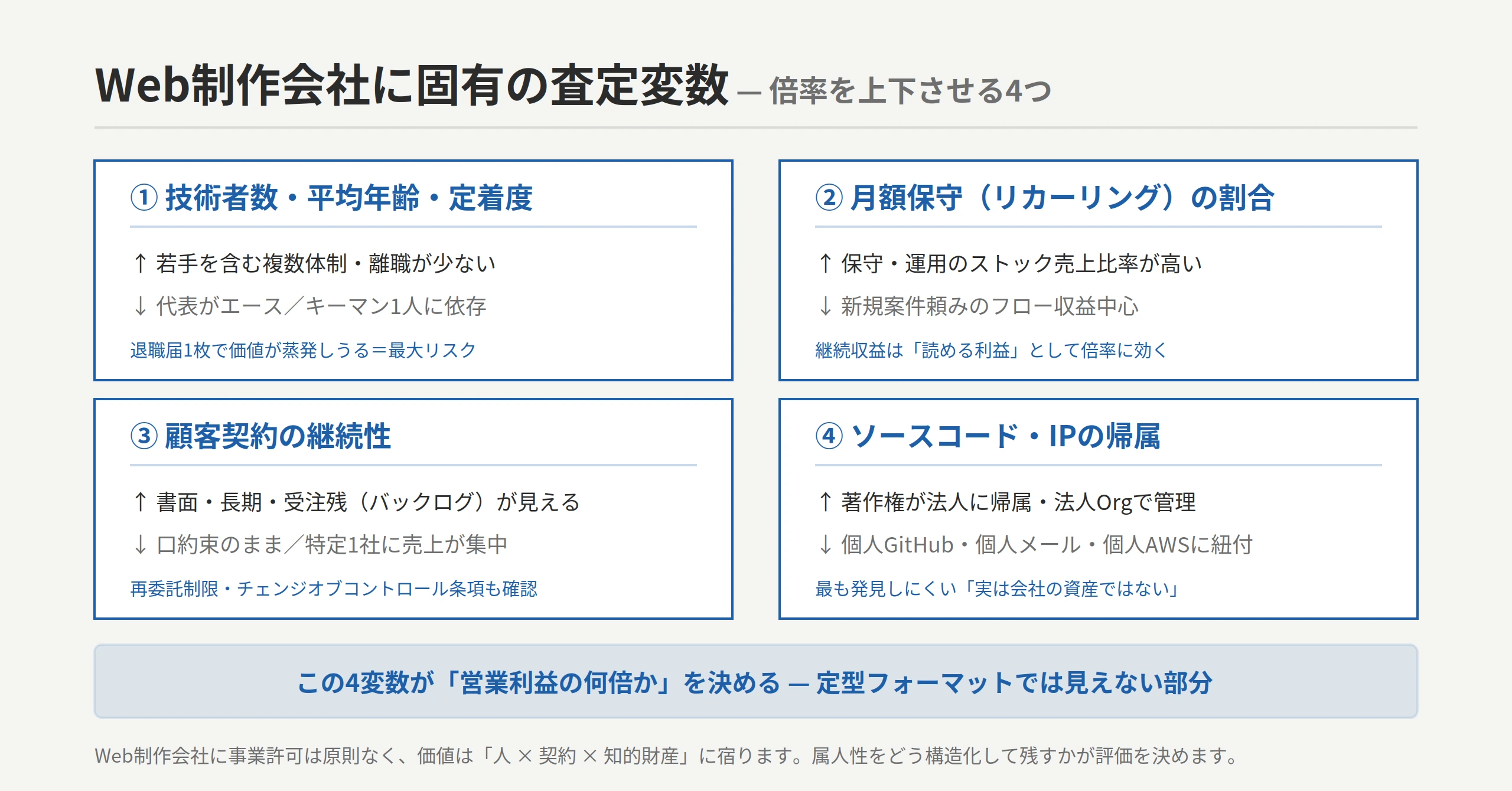 Web制作会社に固有の査定変数4つ：①技術者数・平均年齢・定着度（↑複数体制・低離職／↓代表がエース）②月額保守リカーリングの割合（↑ストック売上比率が高い／↓フロー収益中心）③顧客契約の継続性（↑書面・長期・受注残が見える／↓口約束・一社依存）④ソースコード・IPの帰属（↑著作権が法人帰属／↓個人GitHub・個人AWSに紐付）