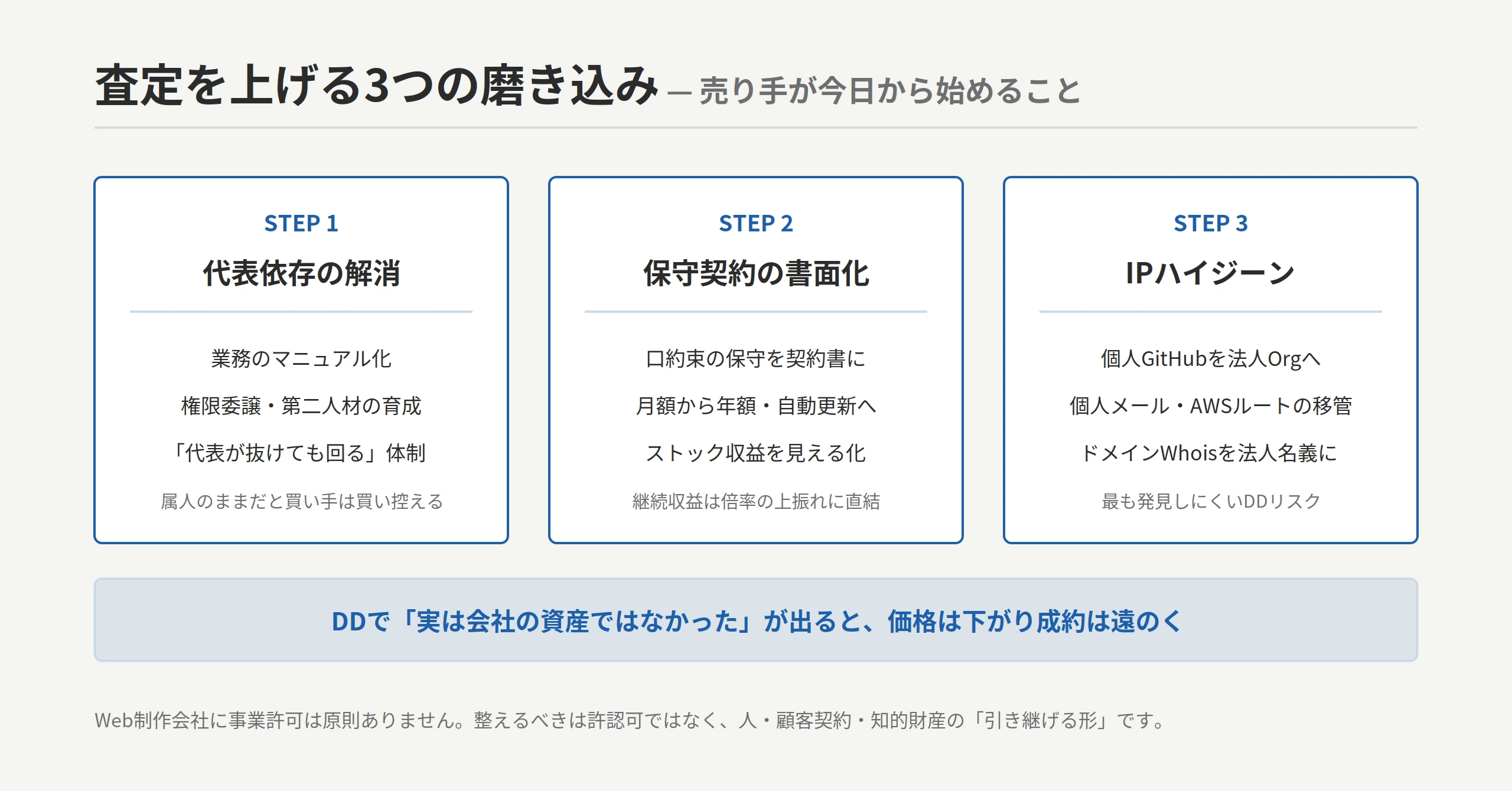 査定を上げる3つの磨き込み：STEP1 代表依存の解消（業務のマニュアル化・権限委譲・第二人材の育成）／STEP2 保守契約の書面化（口約束の保守を契約書に・月額から年額と自動更新へ・ストック収益の見える化）／STEP3 IPハイジーン（個人GitHubを法人Organizationへ・個人メールとAWSルートの移管・ドメインWhoisを法人名義に）