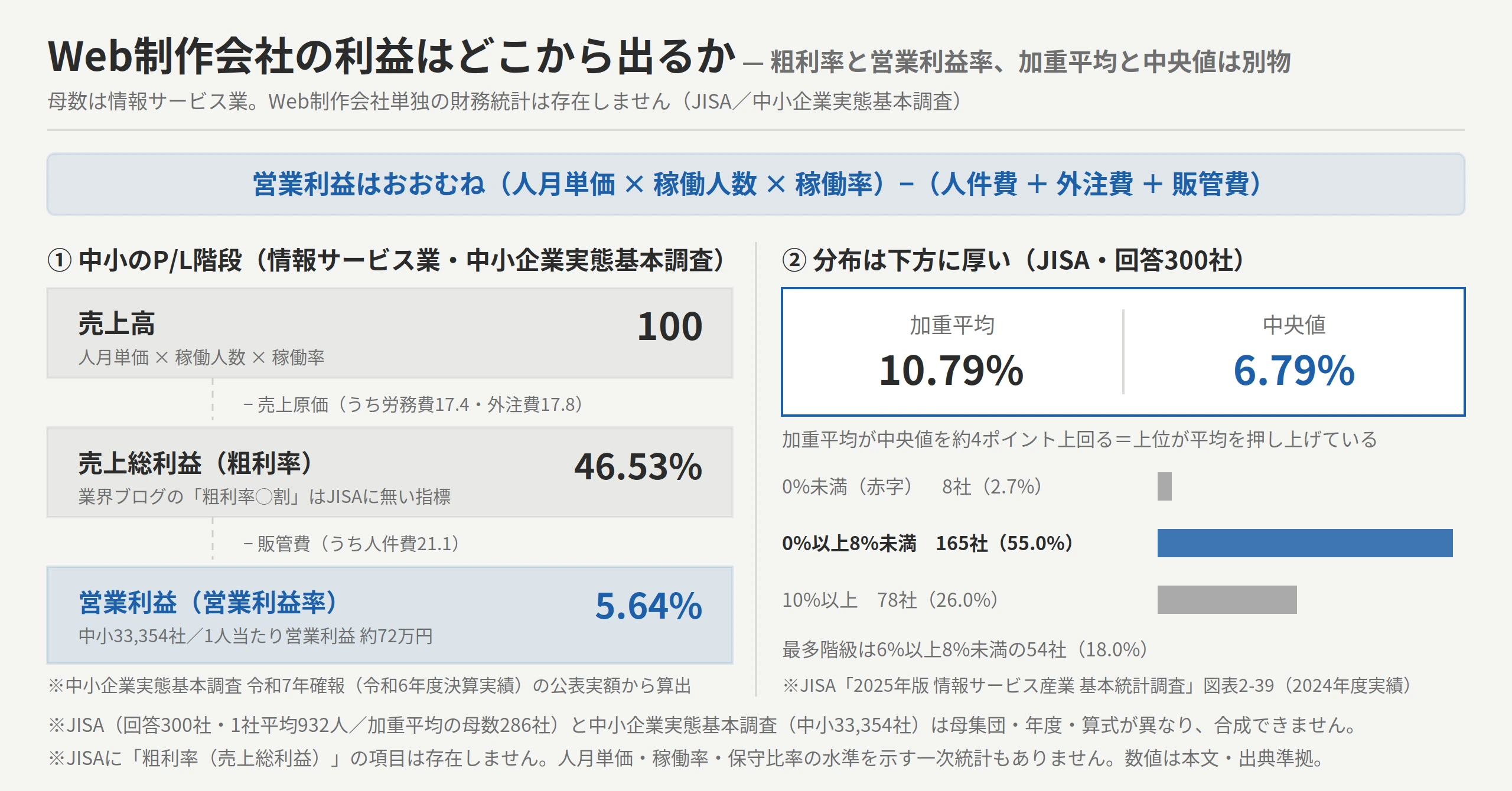 Web制作会社の利益はどこから出るかを示すP/L階段図。売上=人月単価×稼働人数×稼働率から、人件費・外注費(情報サービス業では人件費計 約38.5%+外注費17.8%=売上高の約56%)を引き、販管費を引いた残りが営業利益。情報サービス業の売上高営業利益率は加重平均10.79%/中央値6.79%(JISA 2025年版・2024年度実績・回答300社/加重平均の母数286社)。0%以上8%未満に165社(55.0%)が集中し分布は下方に厚い。中小企業実態基本調査(令和6年度決算実績)の情報サービス業では粗利率46.53%・営業利益率5.64%・1人当たり営業利益 約72万円。※母数は情報サービス業でありWeb制作会社単独の統計は存在しない。※JISAに粗利率の項目は無い
