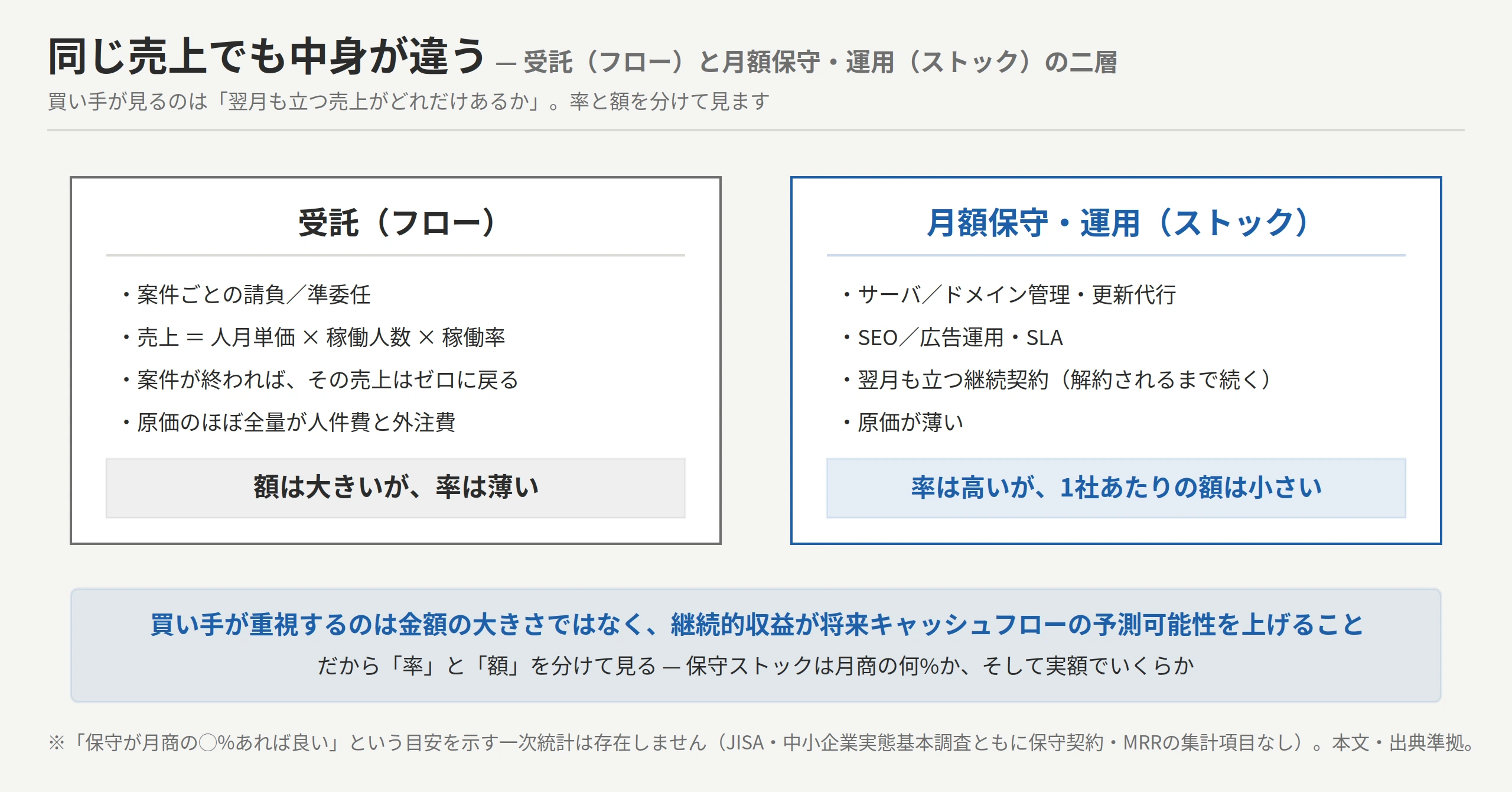 受託フローと月額保守ストックの二層図。受託(フロー)=案件ごと・人月×稼働率・終われば売上ゼロ・額は大きいが率は薄い。月額保守・運用(ストック)=サーバ/ドメイン管理・更新代行・SEO/広告運用・SLA・率は高いが1社あたりの額は小さい。買い手が見るのは保守ストックが月商のどれだけを占めるかで、継続的収益は将来キャッシュフローの予測可能性を上げる。※保守比率の目安を示す一次統計は存在せず、具体レンジは断定しない
