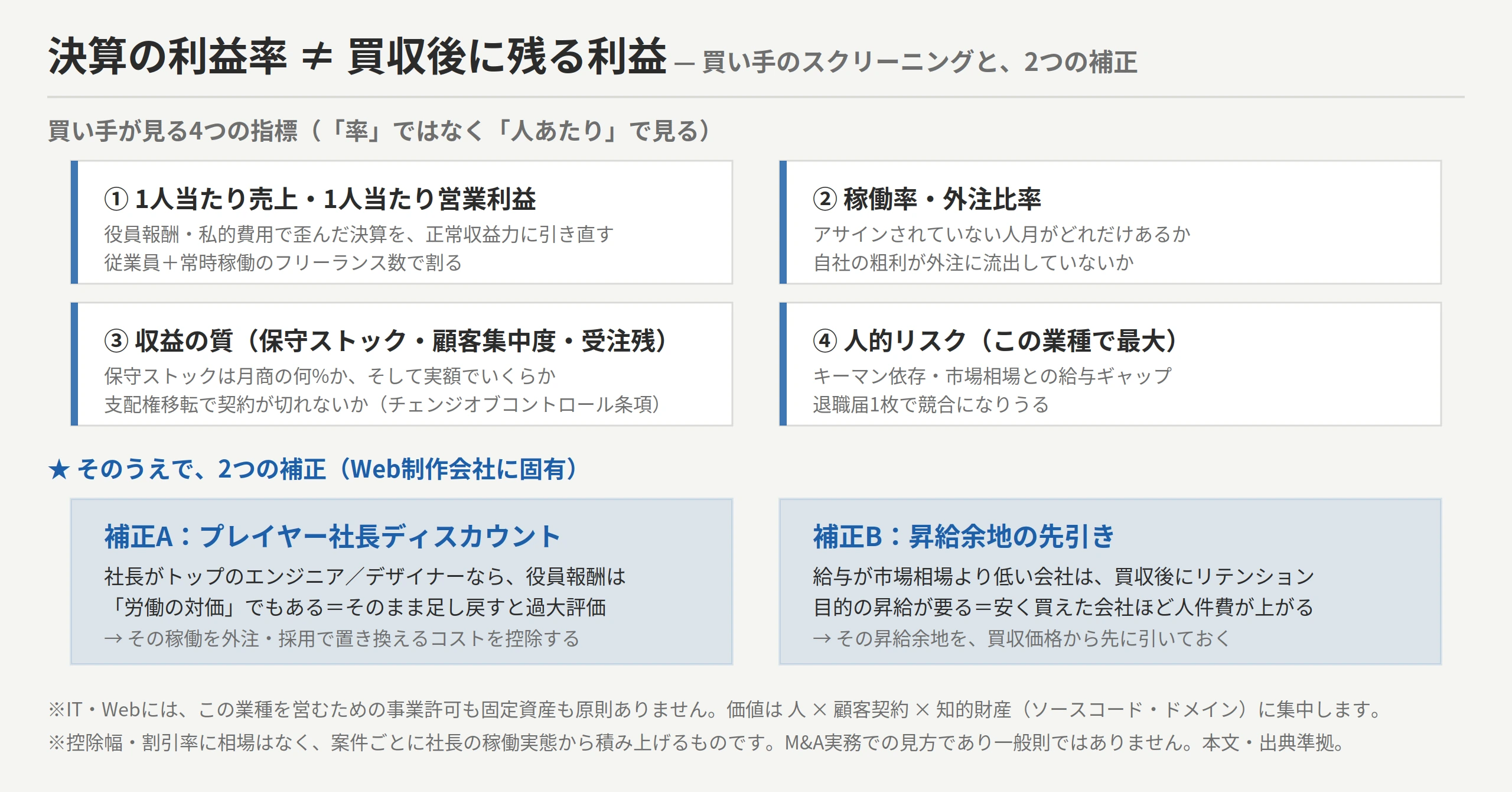 買い手のスクリーニング指標と2つの補正を示す図。決算の利益率は買収後に残る利益と等しくない。①1人当たり売上・1人当たり営業利益(正常収益力に引き直し、従業員+常時稼働フリーランスで割る)②稼働率・外注比率 ③保守ストック比率・顧客集中度・受注残・チェンジオブコントロール条項 ④人的リスク。そのうえで2つの補正。補正A プレイヤー社長ディスカウント=社長がトップ実務者なら役員報酬をそのまま足し戻さず、その稼働を外注/採用で置き換えるコストを控除。補正B 昇給余地の先引き=給与が市場相場より低い会社は買収後にリテンション昇給が必要で、安く買えた会社ほど人件費が上がる。IT・Webには事業許可も固定資産も無く、価値は人×顧客契約×知的財産にある