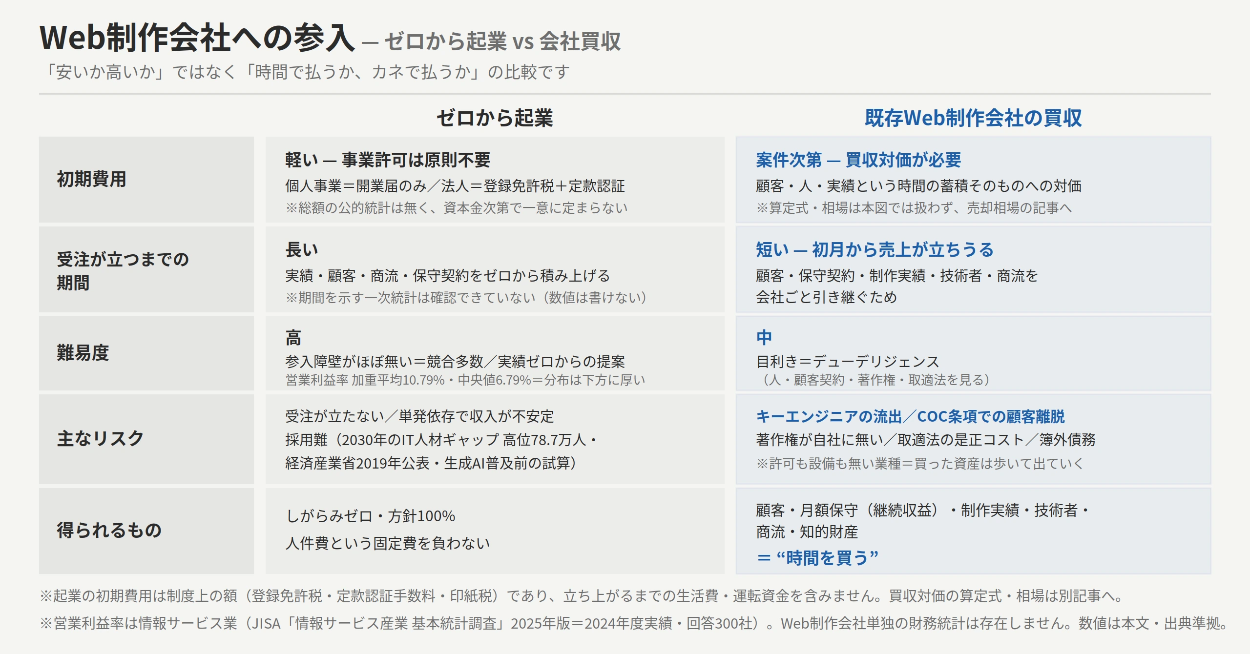 図解F1:Web制作会社への参入 ゼロから起業 vs 会社買収の比較表。初期費用=起業は「軽い — 事業許可は原則不要(個人事業=開業届のみ/法人=登録免許税+定款認証。※総額の公的統計は無く、資本金次第で一意に定まらない)」/買収は「案件次第 — 買収対価が必要(顧客・人・実績という時間の蓄積そのものへの対価。算定式・相場は売却相場の記事へ)」。受注が立つまでの期間=起業は「長い(実績・顧客・商流・保守契約をゼロから積み上げる。※期間を示す一次統計は確認できていない)」/買収は「短い — 初月から売上が立ちうる(顧客・保守契約・制作実績・技術者・商流を会社ごと引き継ぐため)」。難易度=起業は「高(参入障壁がほぼ無い=競合多数/実績ゼロからの提案。営業利益率 加重平均10.79%・中央値6.79%=分布は下方に厚い)」/買収は「中(目利き=デューデリジェンス。人・顧客契約・著作権・取適法を見る)」。主なリスク=起業は「受注が立たない/単発依存で収入が不安定/採用難(2030年のIT人材ギャップ 高位78.7万人・経済産業省2019年公表・生成AI普及前の試算)」/買収は「キーエンジニアの流出/COC条項での顧客離脱/著作権が自社に無い/取適法の是正コスト/簿外債務。※許可も設備も無い業種=買った資産は歩いて出ていく」。得られるもの=起業は「しがらみゼロ・方針100%/人件費という固定費を負わない」/買収は「顧客・月額保守(継続収益)・制作実績・技術者・商流・知的財産=“時間を買う”」。※起業の初期費用は制度上の額であり、立ち上がるまでの生活費・運転資金を含まない