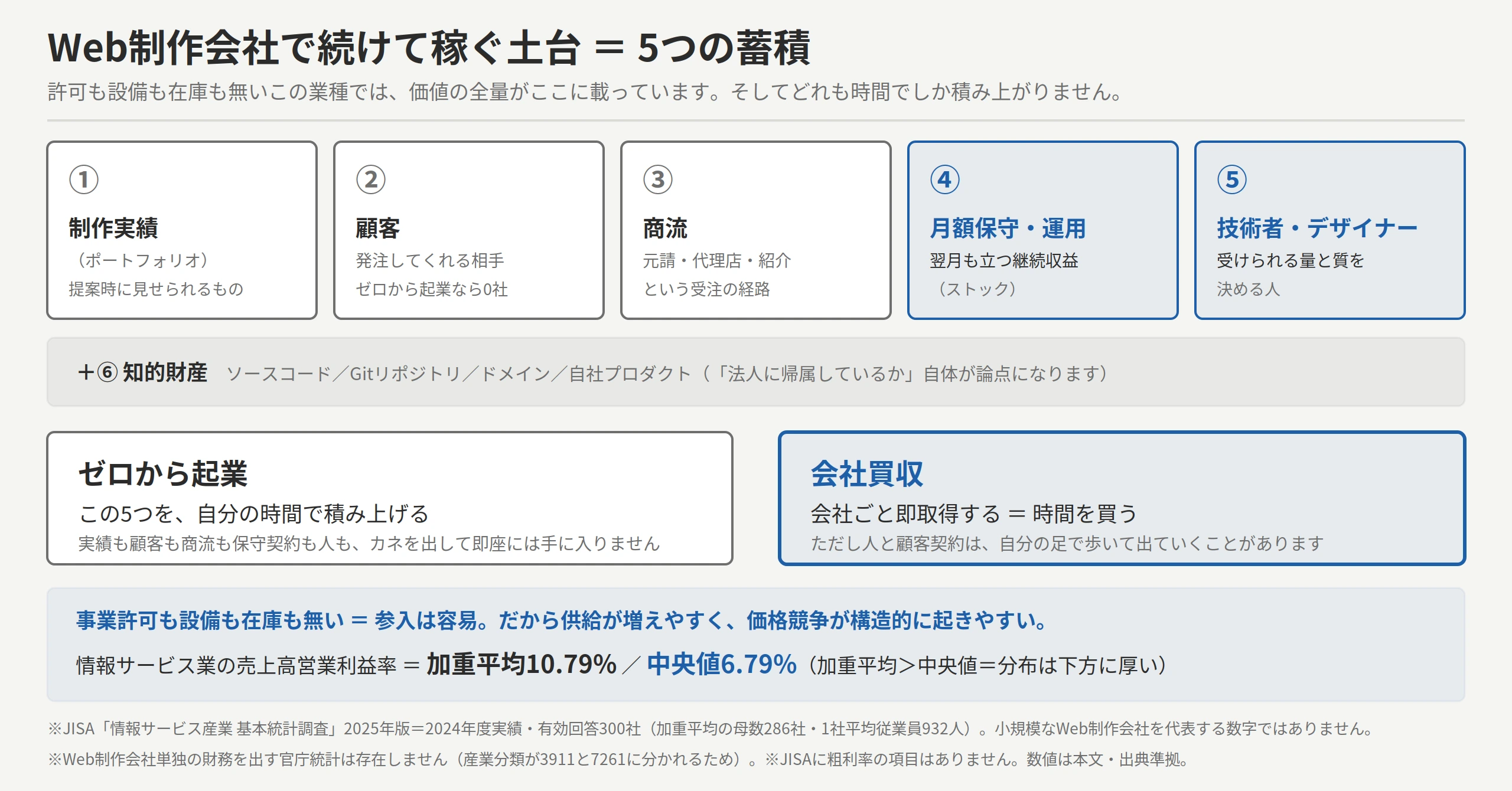 図解F2:Web制作会社で続けて稼ぐ土台=5つの蓄積。①制作実績(ポートフォリオ/提案時に見せられるもの)②顧客(発注してくれる相手/ゼロから起業なら0社)③商流(元請・代理店・紹介という受注の経路)④月額保守・運用(翌月も立つ継続収益=ストック)⑤技術者・デザイナー(受けられる量と質を決める人)、+⑥知的財産(ソースコード/Gitリポジトリ/ドメイン/自社プロダクト。「法人に帰属しているか」自体が論点になる)。ゼロから起業=この5つを自分の時間で積み上げる(実績も顧客も商流も保守契約も人も、カネを出して即座には手に入らない)/会社買収=会社ごと即取得する=時間を買う(ただし人と顧客契約は、自分の足で歩いて出ていくことがある)。事業許可も設備も在庫も無い=参入は容易。だから供給が増えやすく、価格競争が構造的に起きやすい。情報サービス業の売上高営業利益率=加重平均10.79%/中央値6.79%(加重平均>中央値=分布は下方に厚い)。※JISA「情報サービス産業 基本統計調査」2025年版=2024年度実績・有効回答300社(加重平均の母数286社・1社平均従業員932人)で、小規模なWeb制作会社を代表する数字ではない ※Web制作会社単独の財務を出す官庁統計は存在しない(産業分類が3911と7261に分かれるため)※JISAに粗利率の項目は無い