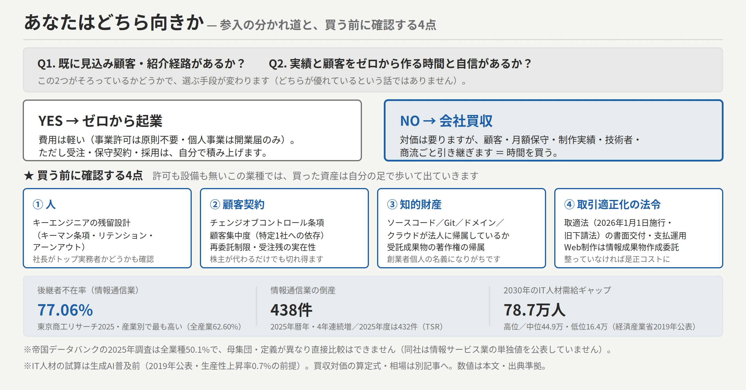 図解F3:あなたはどちら向きか — 参入の分かれ道と、買う前に確認する4点。Q1 既に見込み顧客・紹介経路があるか?/Q2 実績と顧客をゼロから作る時間と自信があるか? → YESなら「ゼロから起業」(費用は軽い=事業許可は原則不要・個人事業は開業届のみ。ただし受注・保守契約・採用は自分で積み上げる)/NOなら「会社買収」(対価は要るが、顧客・月額保守・制作実績・技術者・商流ごと引き継ぐ=時間を買う)。★買う前に確認する4点(許可も設備も無いこの業種では、買った資産は自分の足で歩いて出ていく)=①人:キーエンジニアの残留設計(キーマン条項・リテンション・アーンアウト)/社長がトップ実務者かどうかも確認 ②顧客契約:チェンジオブコントロール条項・顧客集中度(特定1社への依存)・再委託制限・受注残の実在性(株主が代わるだけでも切れ得る)③知的財産:ソースコード/Git/ドメイン/クラウドが法人に帰属しているか・受託成果物の著作権の帰属(創業者個人の名義になりがち)④取引適正化の法令:取適法(2026年1月1日施行・旧下請法)の書面交付・支払運用、Web制作は情報成果物作成委託。背景=後継者不在率(情報通信業)77.06%(東京商工リサーチ2025・産業別で最も高い/全産業62.60%)/情報通信業の倒産438件(2025年暦年・4年連続増/2025年度は432件・TSR)/2030年のIT人材需給ギャップ78.7万人(高位/中位44.9万・低位16.4万・経済産業省2019年公表)。※帝国データバンクの2025年調査は全業種50.1%で、母集団・定義が異なり直接比較はできない(情報サービス業の単独値は未公表)※IT人材の試算は生成AI普及前(生産性上昇率0.7%の前提)