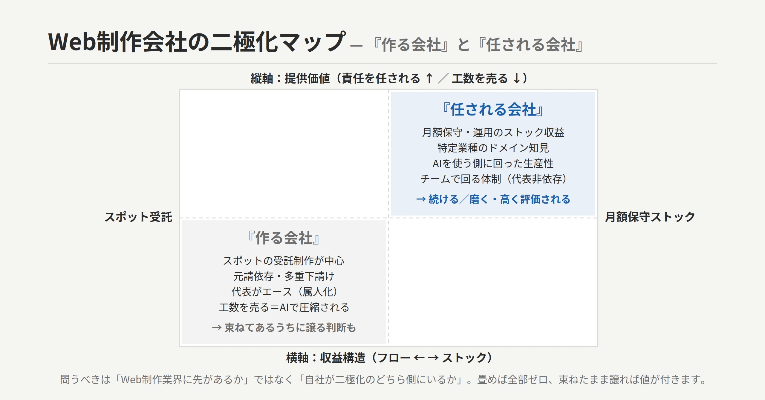 Web制作会社の二極化マップ：横軸=収益構造（スポット受託⇔月額保守ストック）、縦軸=提供価値（工数を売る⇔責任を任される）。右上＝『任される会社』＝月額保守/運用のストック・特定業種のドメイン知見・AIを使う側の生産性・チームで回る体制／左下＝『作る会社』＝スポットの受託制作中心・元請依存・代表がエース・工数を売る