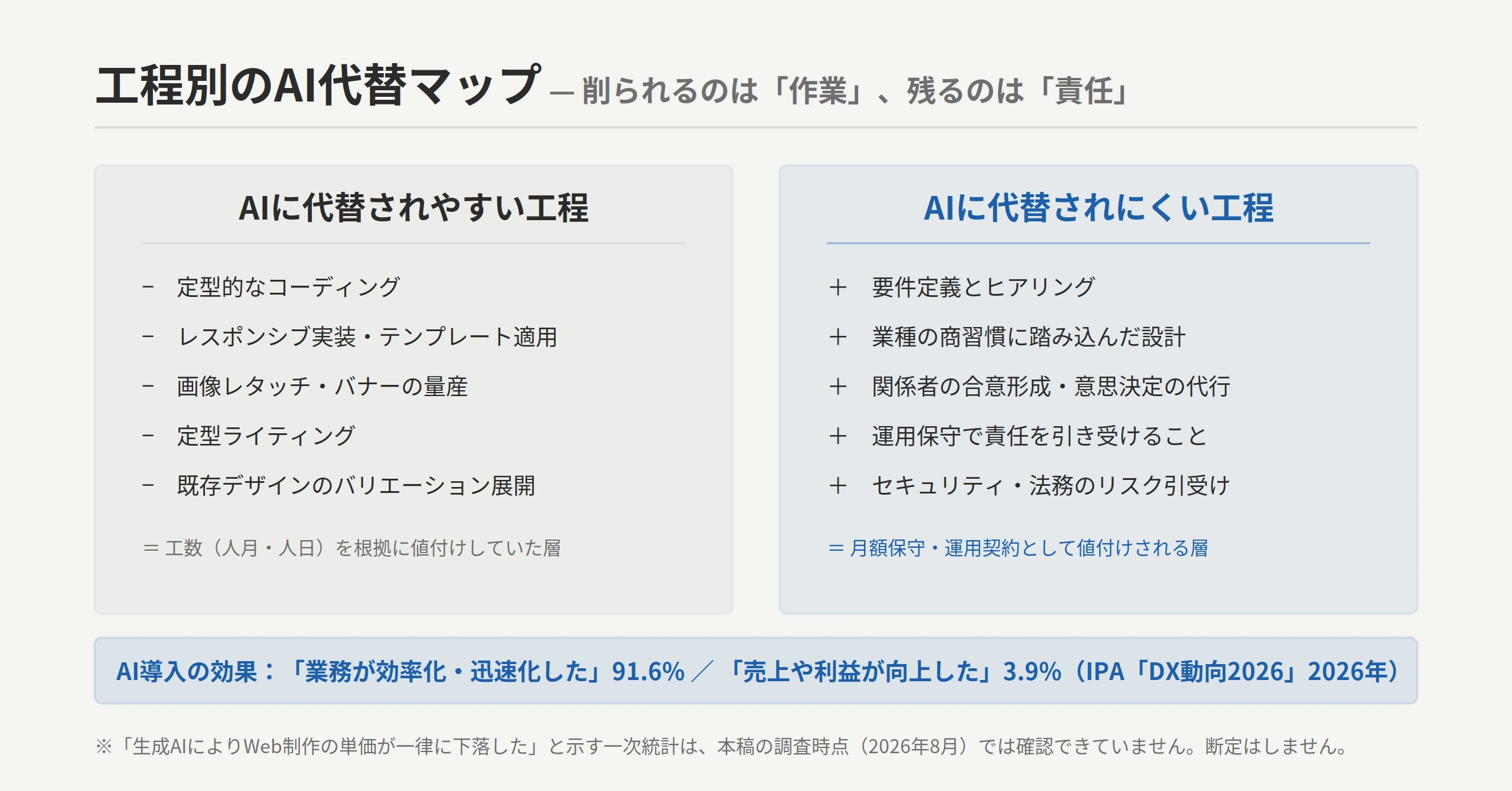 Web制作のAI代替マップ：代替されやすい工程＝定型コーディング／レスポンシブ実装／バナー・画像量産／定型ライティング／テンプレート適用 ⇔ 代替されにくい工程＝要件定義とヒアリング／業種の商習慣を踏まえた設計／関係者の合意形成／運用保守で責任を引き受けること／セキュリティ・法務のリスク引受け。※「Web制作の単価が一律下落した」と示す一次統計は本稿調査時点では確認できていない