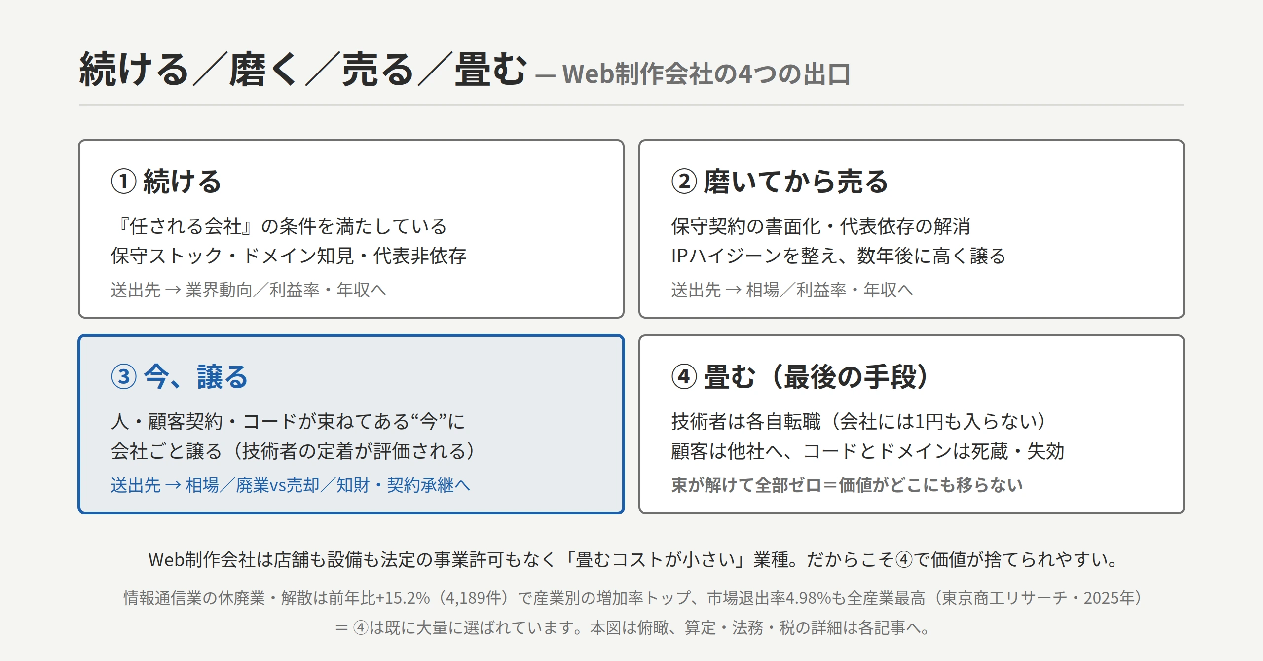 Web制作会社の「続ける/磨く/売る/畳む」4択意思決定フレーム：続ける（『任される会社』条件を満たす）／磨く（保守ストック・ドメイン知見・IPハイジーンで数年後に高く売る）／売る（人・顧客契約・コードが束ねてあるうちに会社ごと）／畳む（人は各自転職・顧客は他社へ・コードとドメインは死蔵/失効＝束が解けて全部ゼロ）。詳細は相場・廃業vs売却・知財契約承継・利益率・事例・参入・動向の各記事へ